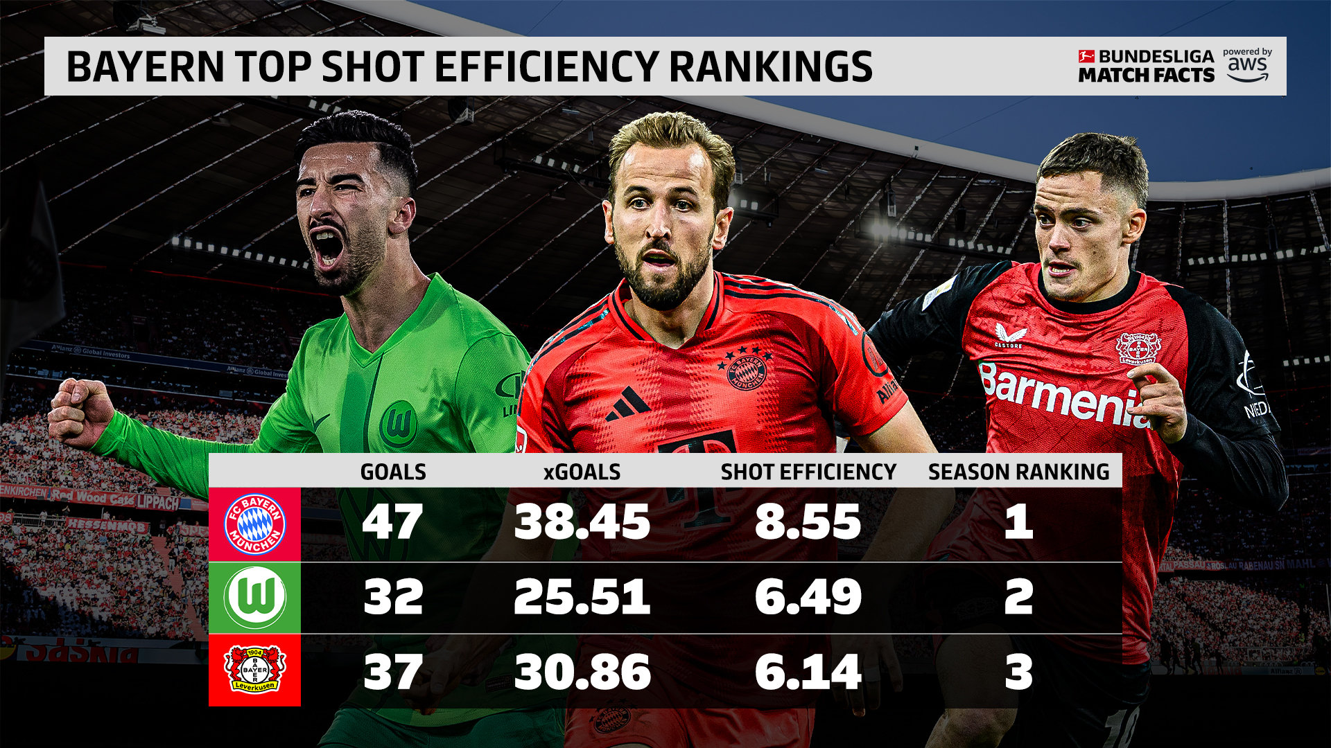 拜仁慕尼黑球队再次登顶，豪取三分(拜仁慕尼黑球队再次登顶,豪取三分球)