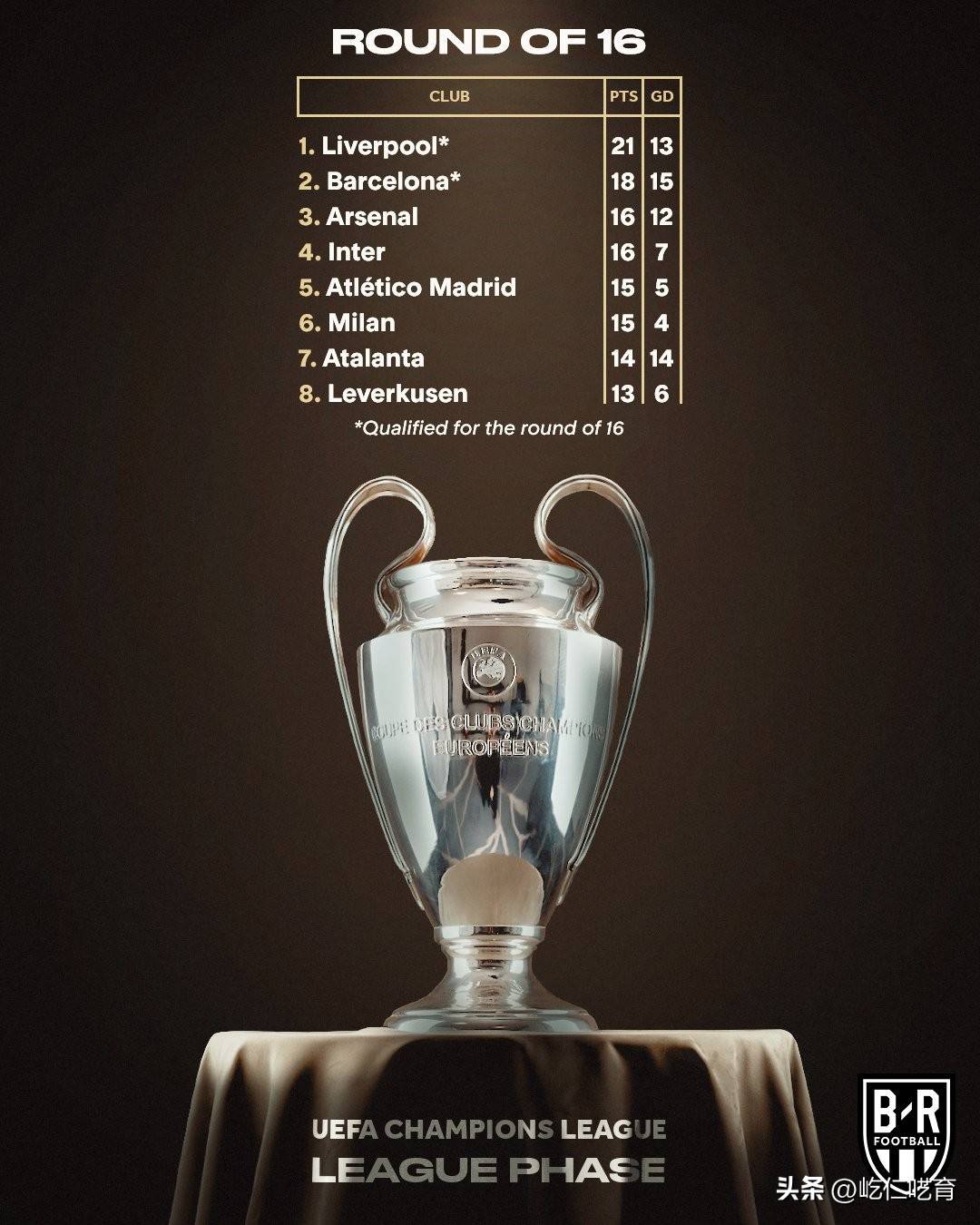 包含澳门赔率惊现榜首之外,欧冠决赛竞争白热化的词条 包含澳门赔率惊现榜首之外,欧冠决赛竞争白热化的词条