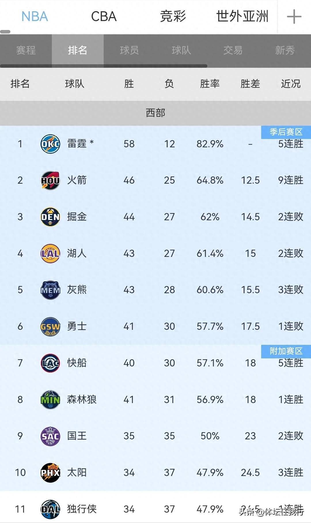 包含公牛客场击败老鹰，莫兰德两双砍下焦点战胜的词条