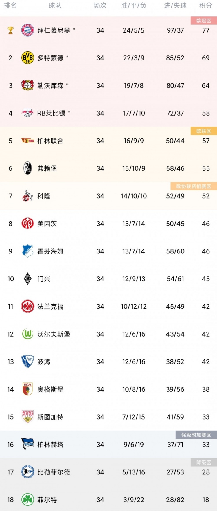 杏彩体育在线-柏林赫塔队迎来连胜，冲击欧冠资格