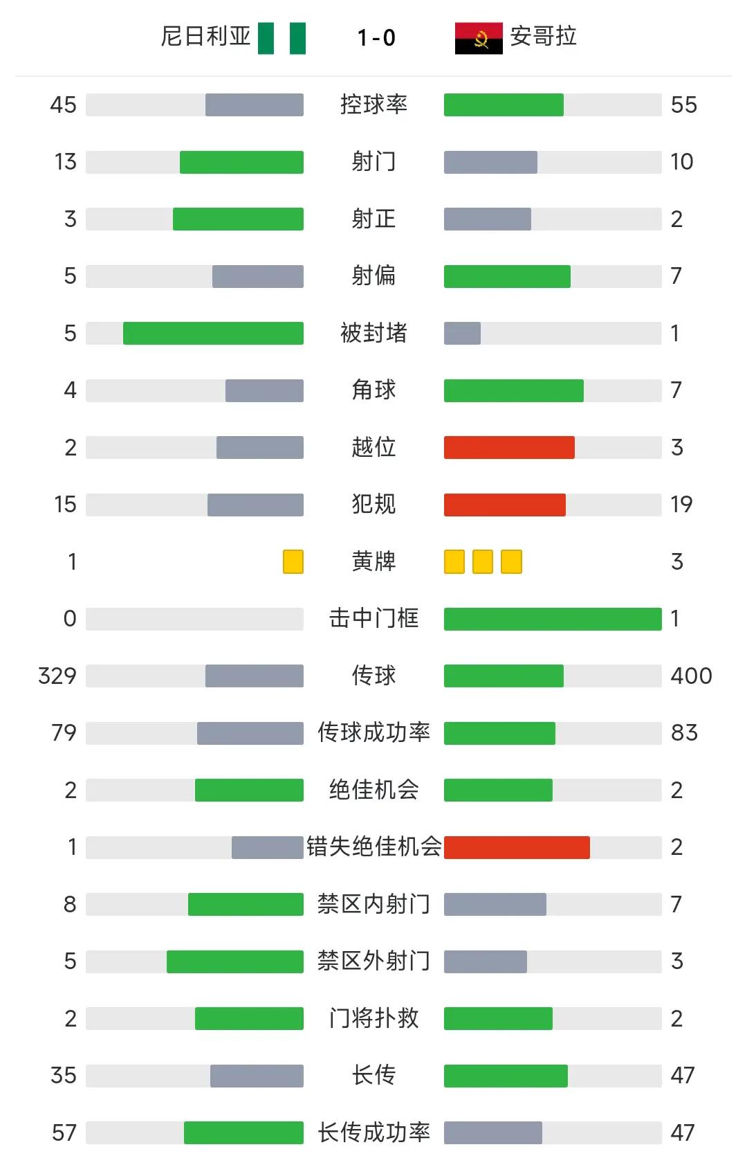非洲杯：尼日利亚队风如荷兰，令对手望尘莫及的简单介绍