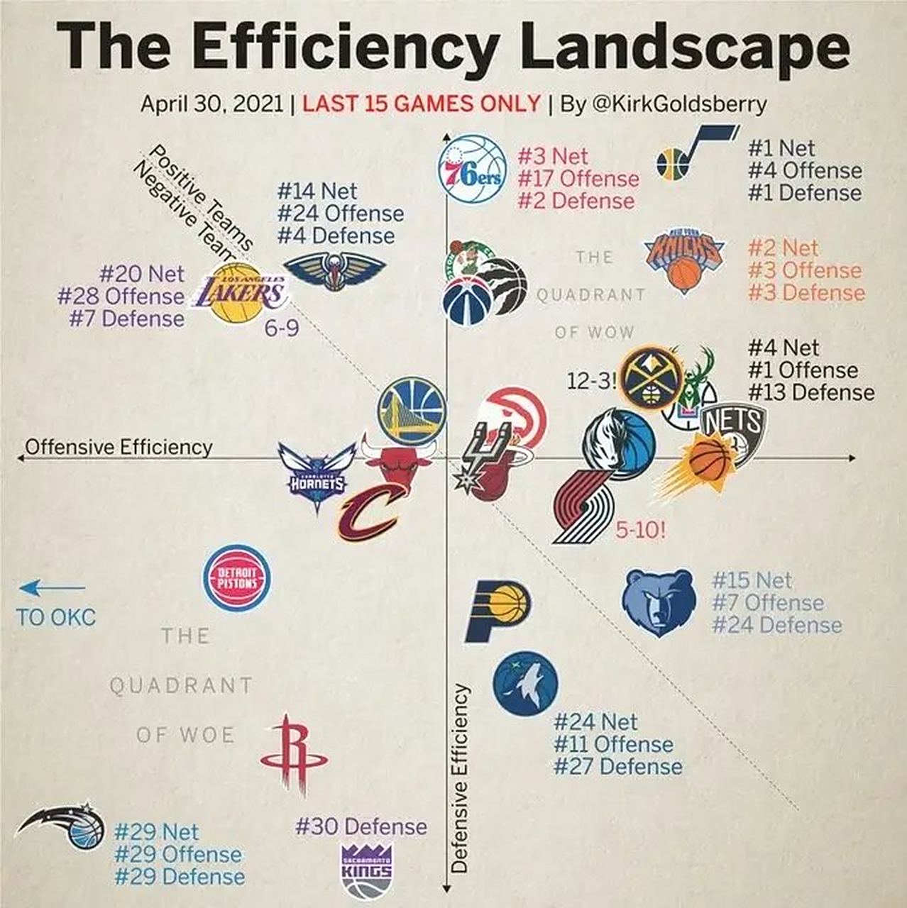 关于调整战术！主帅变阵提高球队进攻效率的信息