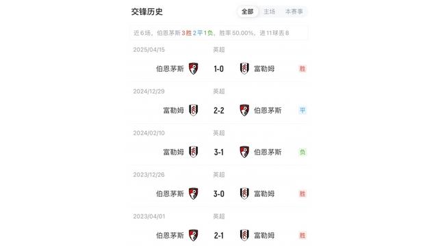 杏彩体育平台-关于伯恩茅斯击败富勒姆，豪取三分的信息