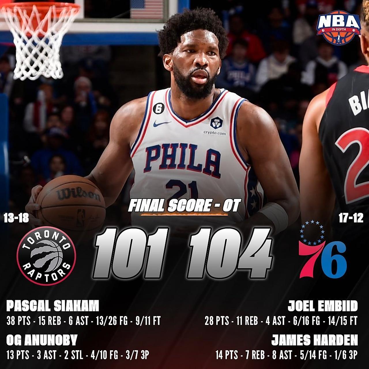 76人再度败北猛龙坐稳榜首