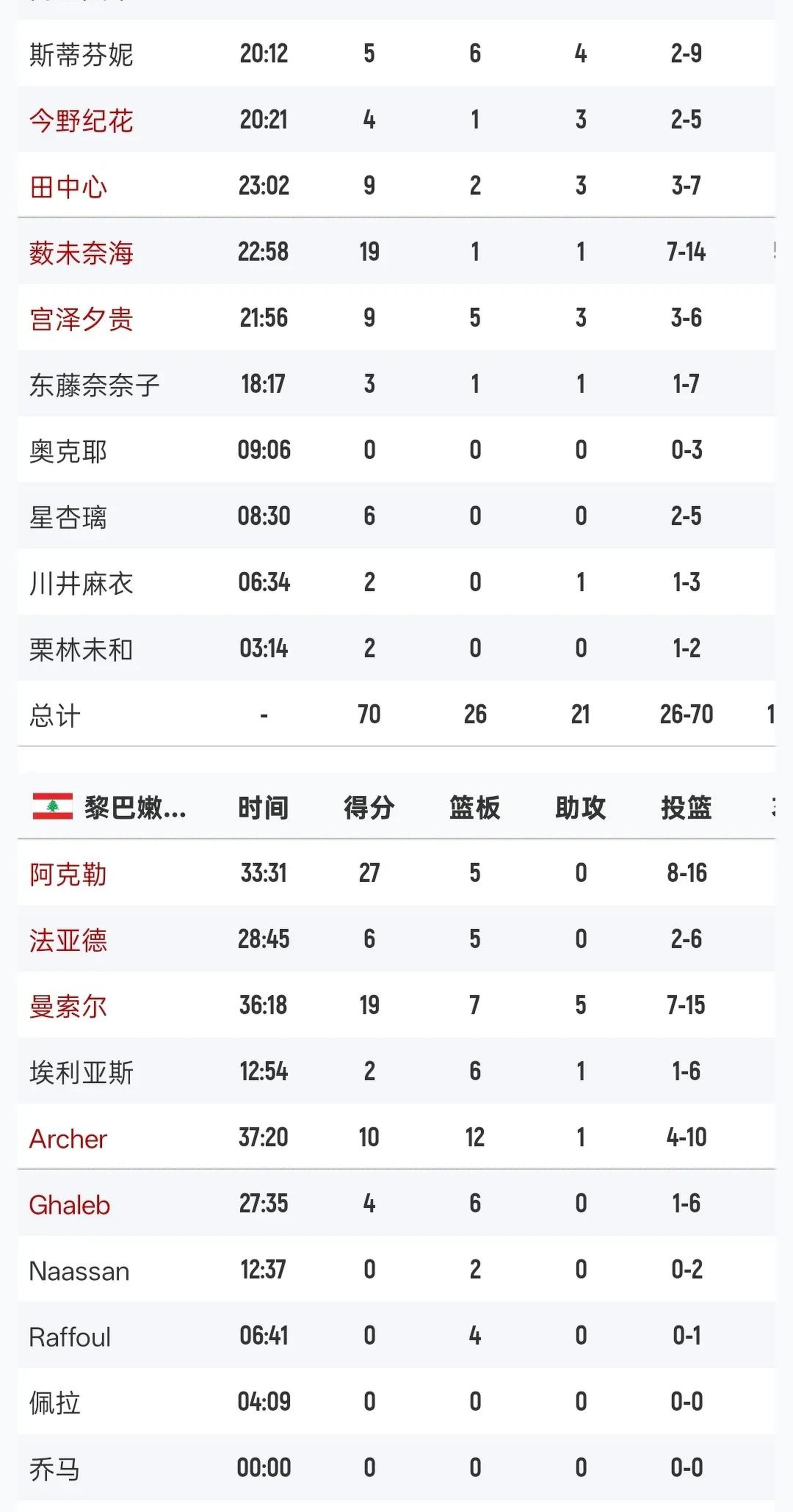 包含黎巴嫩队遭遇激烈抗衡，险胜晋级的词条